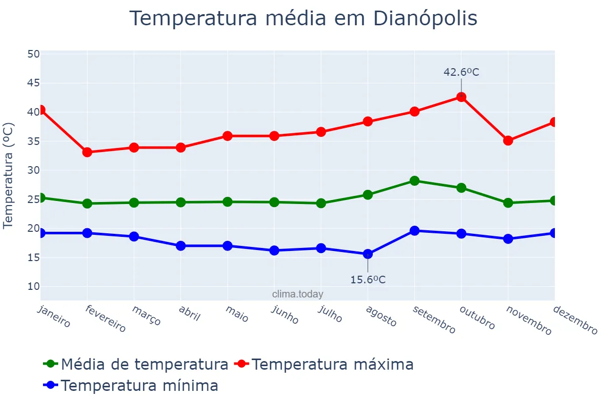 Temperatura anual em Dianópolis, TO, BR