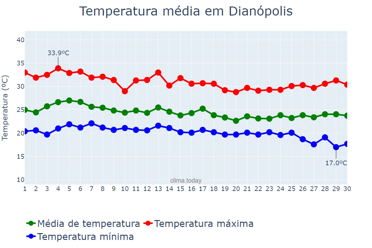 Temperatura em abril em Dianópolis, TO, BR