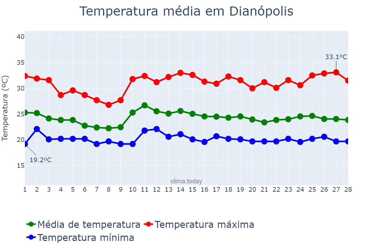 Temperatura em fevereiro em Dianópolis, TO, BR