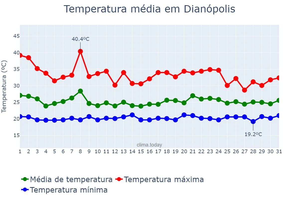 Temperatura em janeiro em Dianópolis, TO, BR