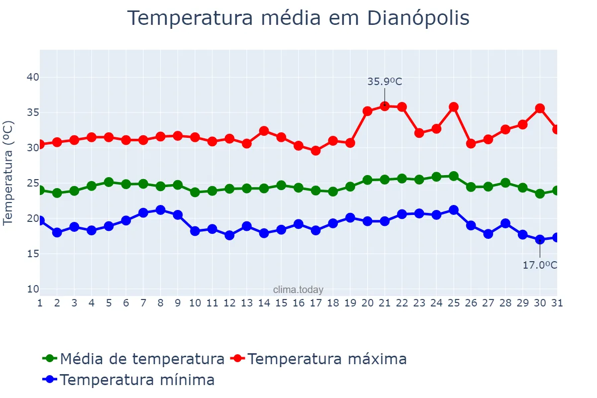 Temperatura em maio em Dianópolis, TO, BR