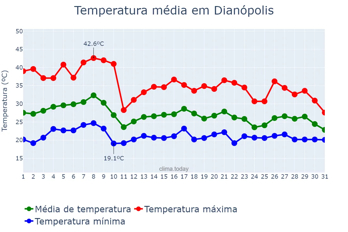 Temperatura em outubro em Dianópolis, TO, BR