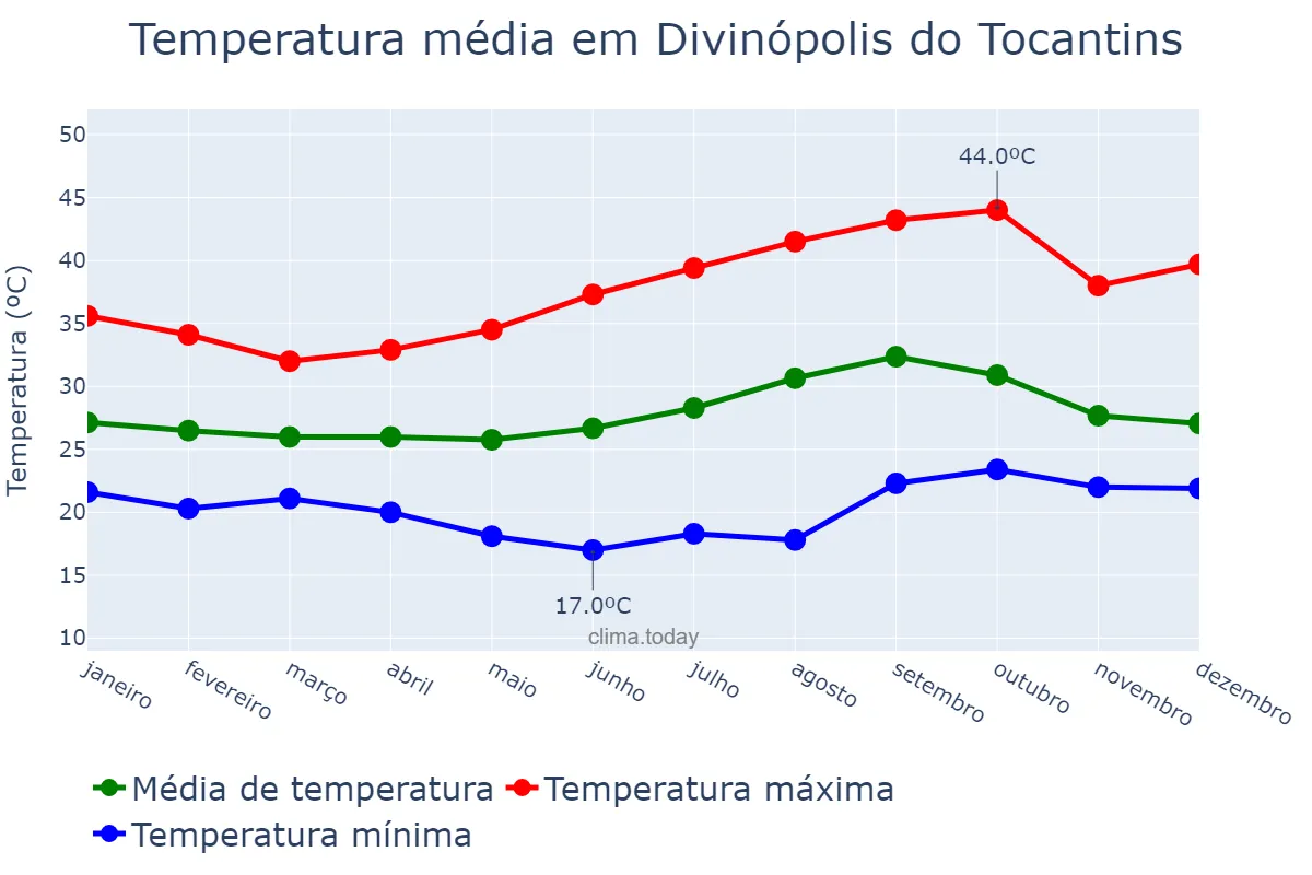Temperatura anual em Divinópolis do Tocantins, TO, BR