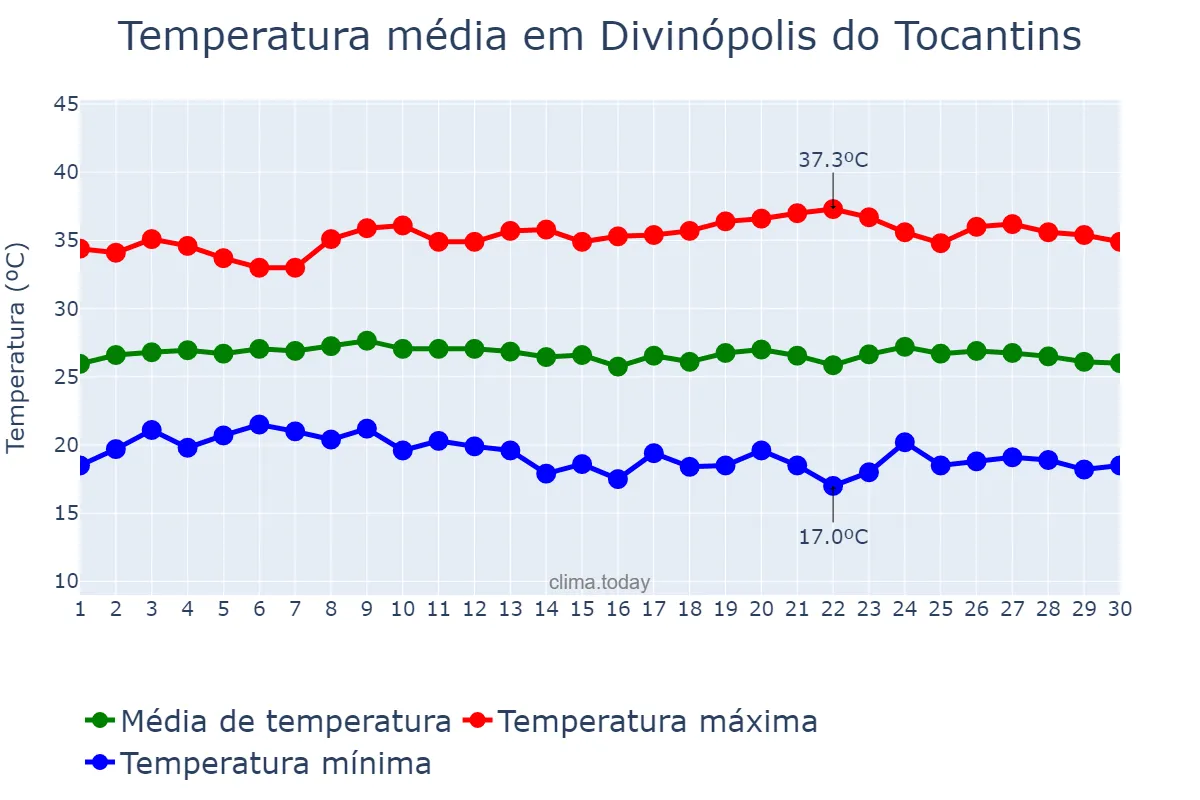 Temperatura em junho em Divinópolis do Tocantins, TO, BR