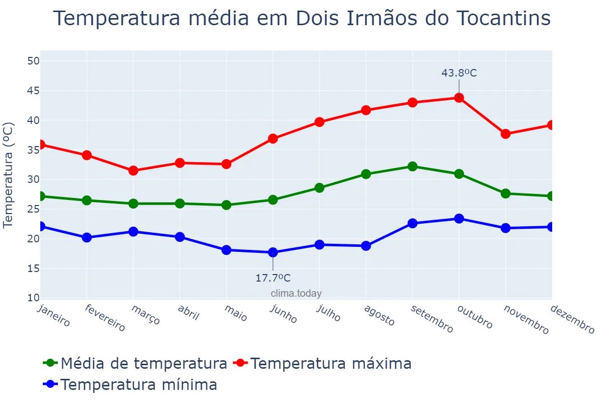 Temperatura anual em Dois Irmãos do Tocantins, TO, BR