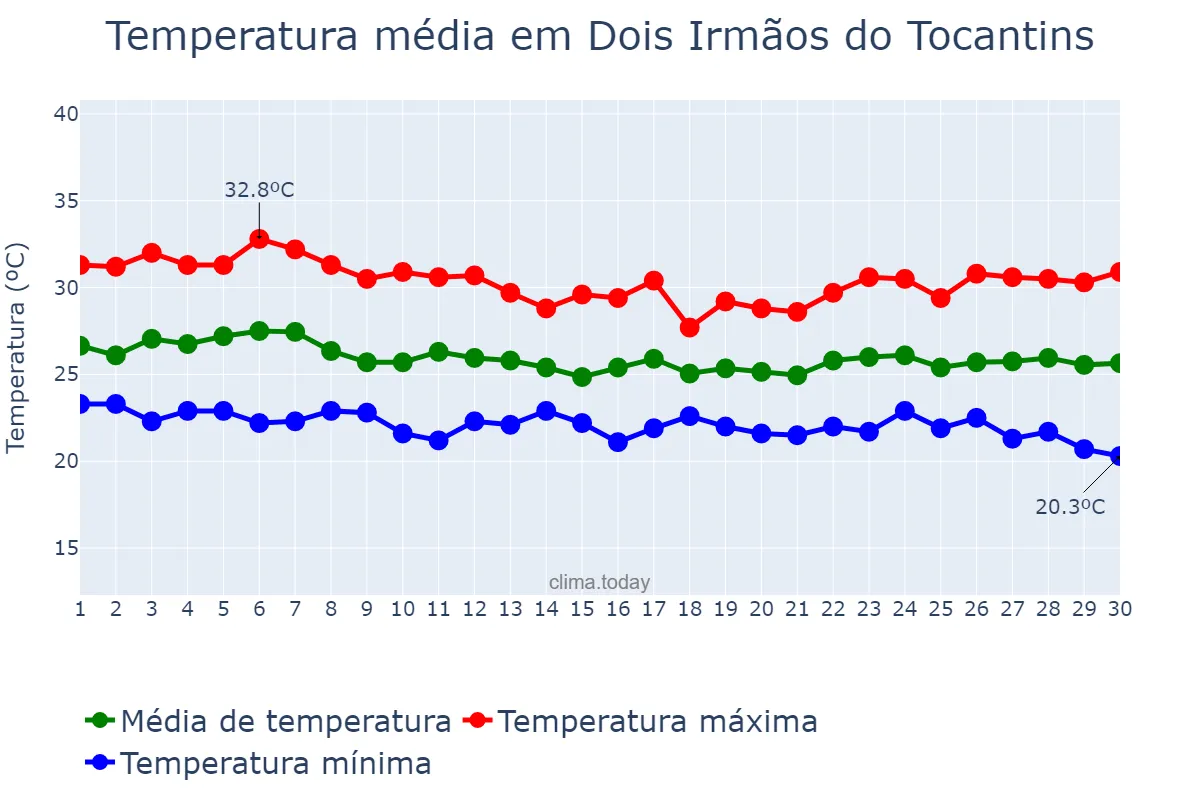 Temperatura em abril em Dois Irmãos do Tocantins, TO, BR