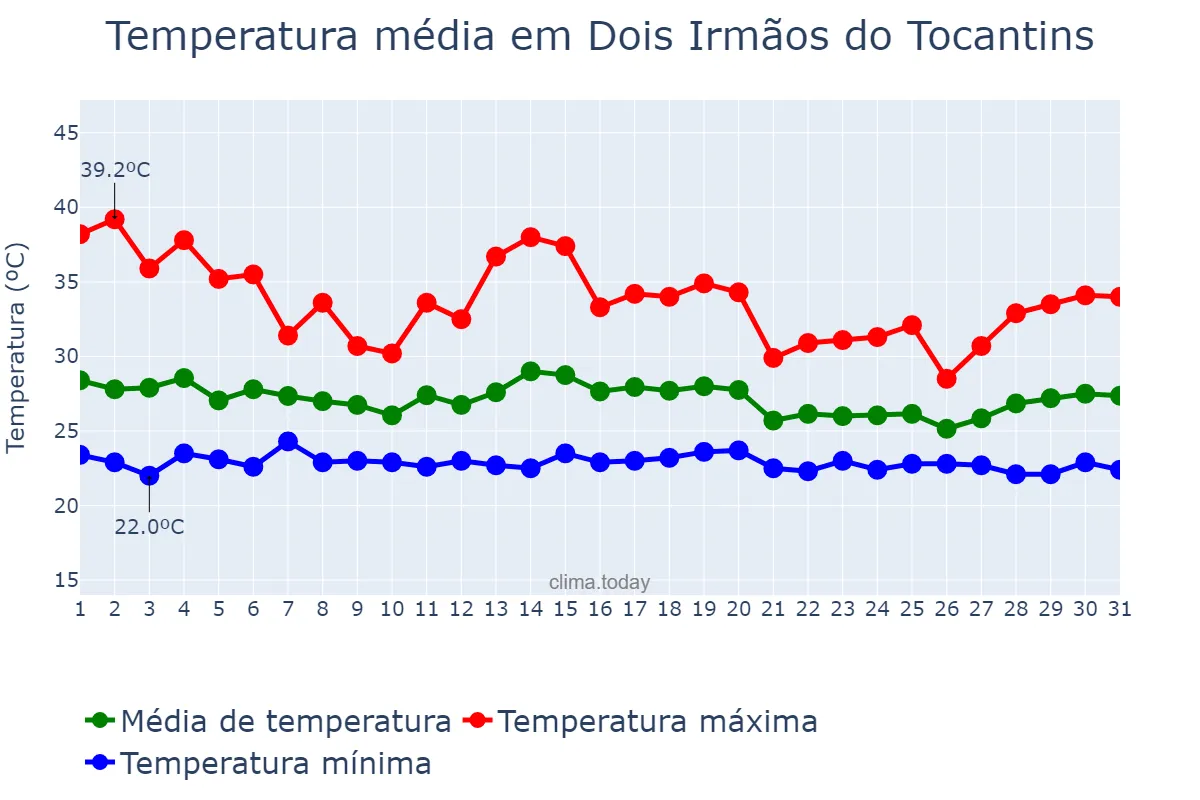 Temperatura em dezembro em Dois Irmãos do Tocantins, TO, BR