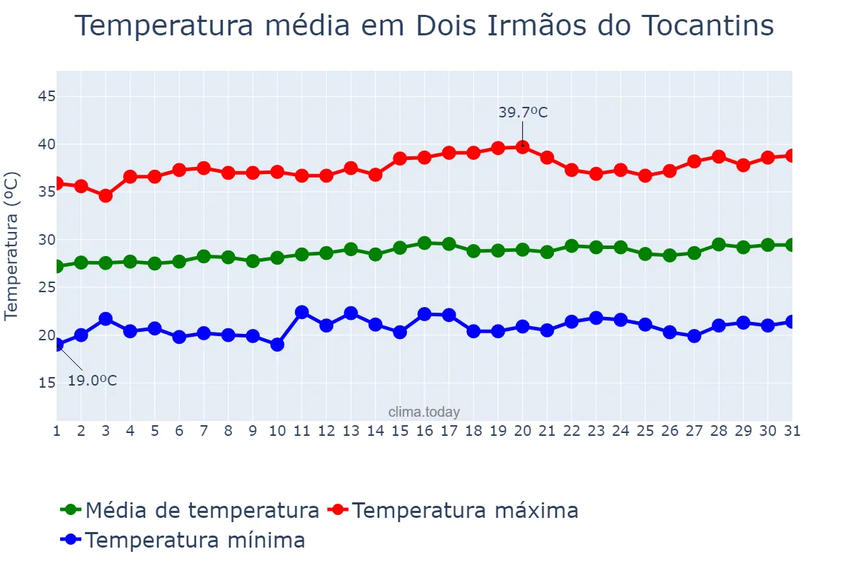 Temperatura em julho em Dois Irmãos do Tocantins, TO, BR