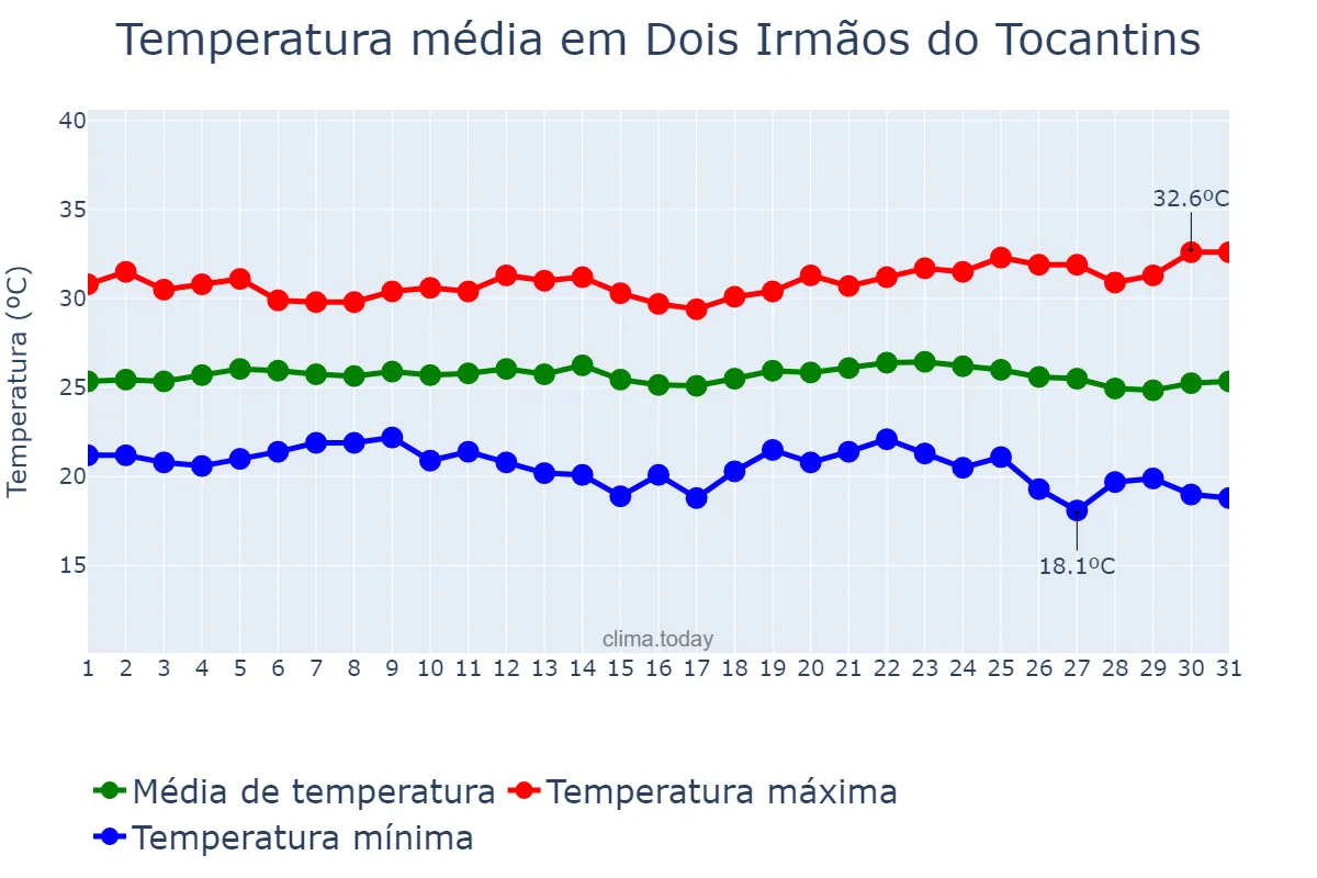 Temperatura em maio em Dois Irmãos do Tocantins, TO, BR