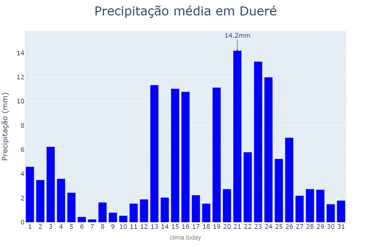 Precipitação em janeiro em Dueré, TO, BR
