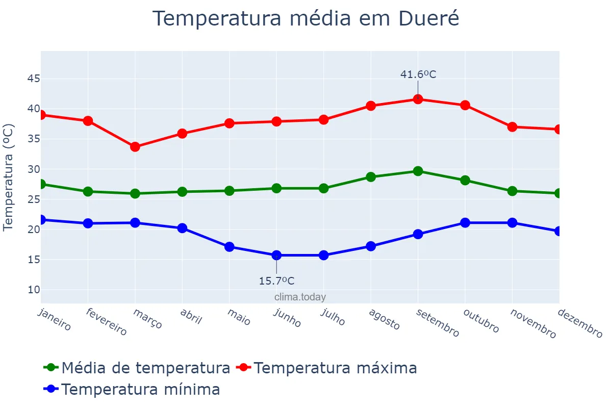 Temperatura anual em Dueré, TO, BR