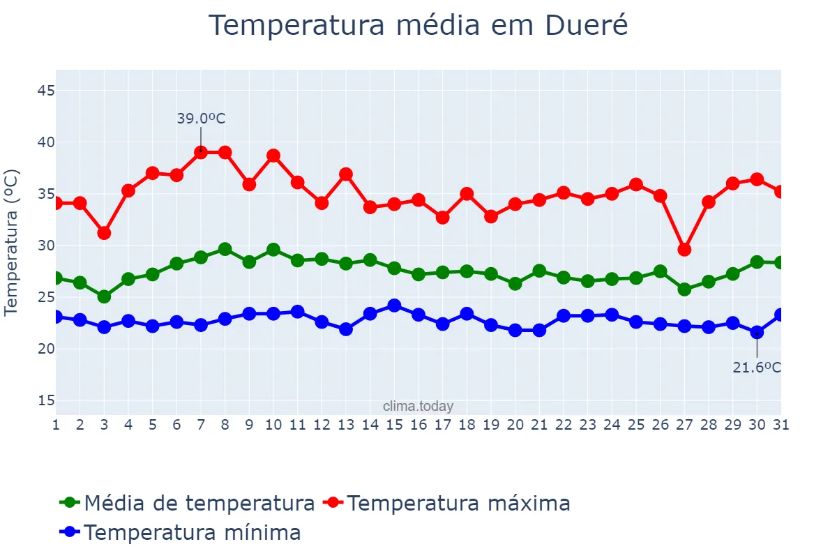 Temperatura em janeiro em Dueré, TO, BR