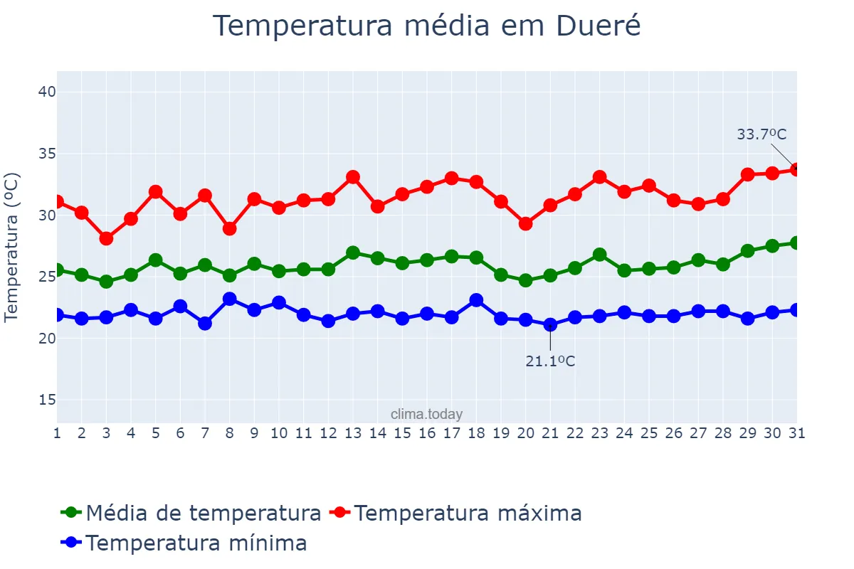 Temperatura em marco em Dueré, TO, BR