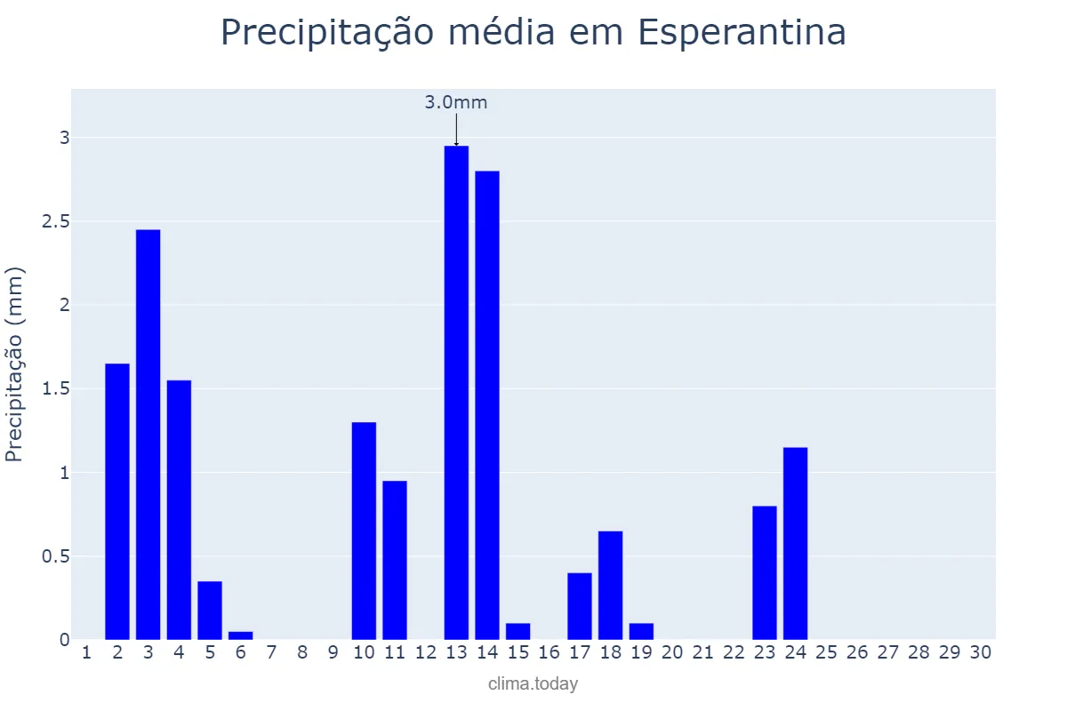 Precipitação em junho em Esperantina, TO, BR
