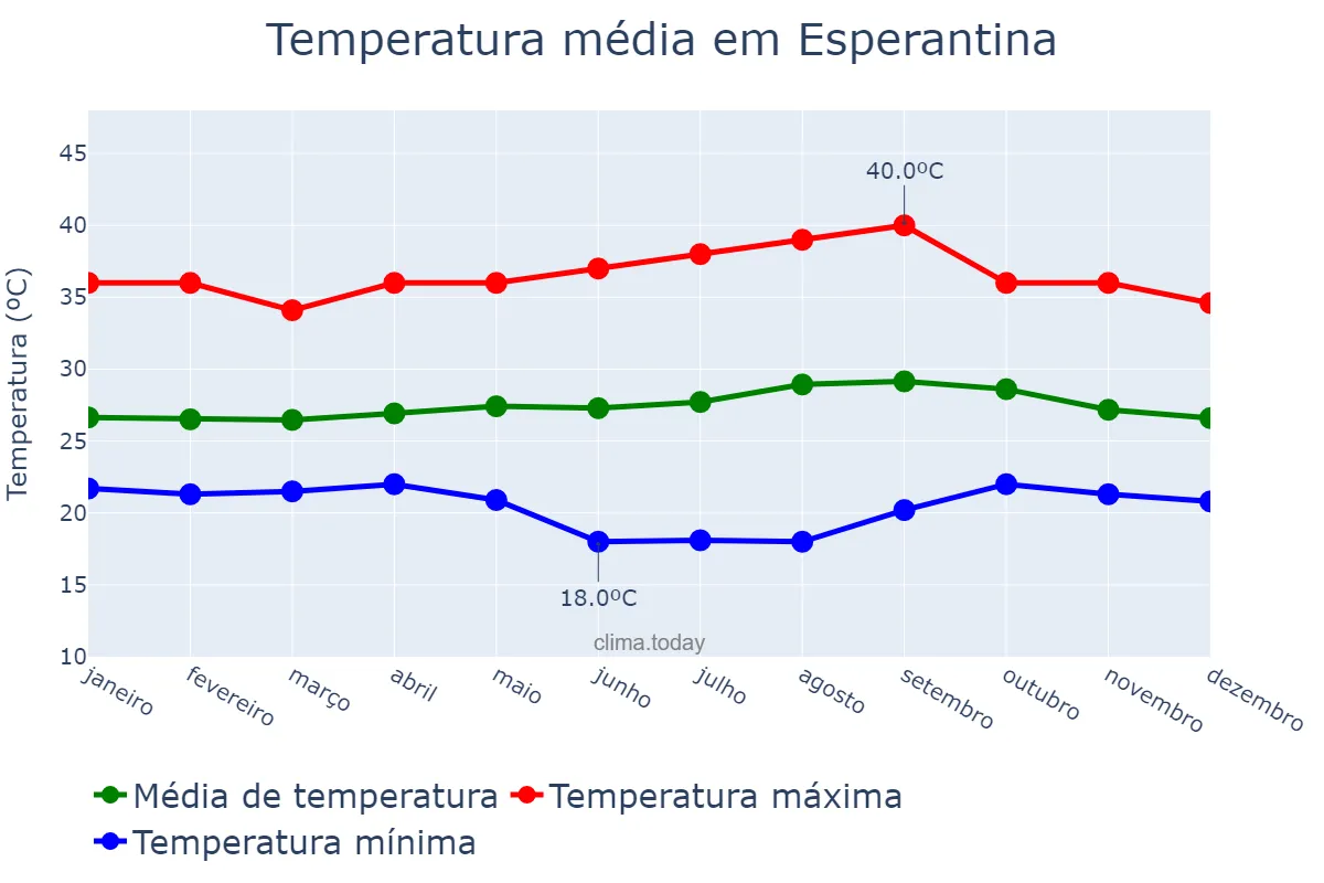 Temperatura anual em Esperantina, TO, BR