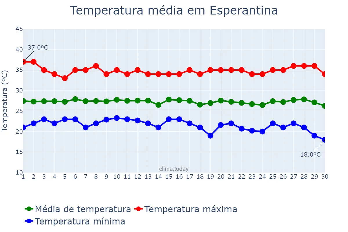 Temperatura em junho em Esperantina, TO, BR