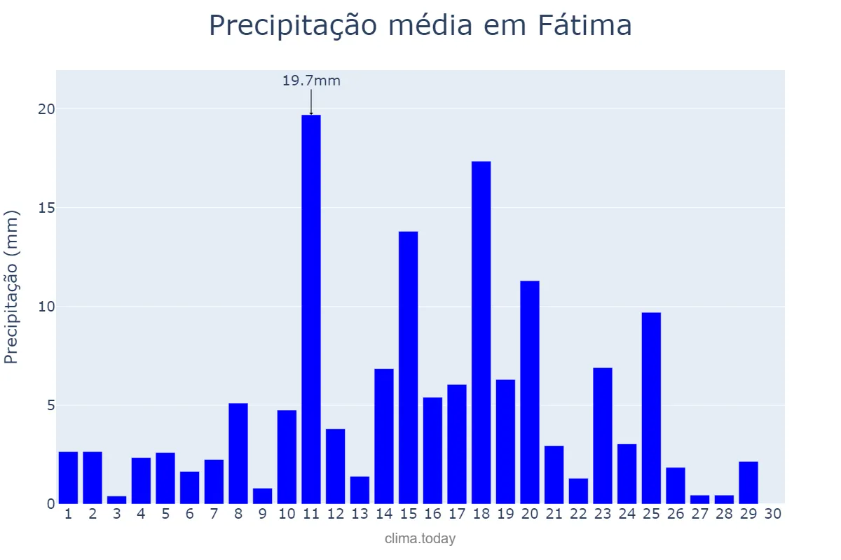 Precipitação em abril em Fátima, TO, BR