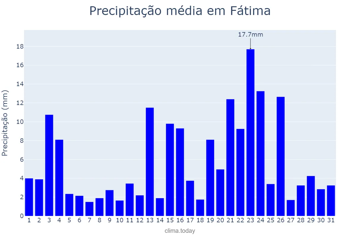 Precipitação em janeiro em Fátima, TO, BR