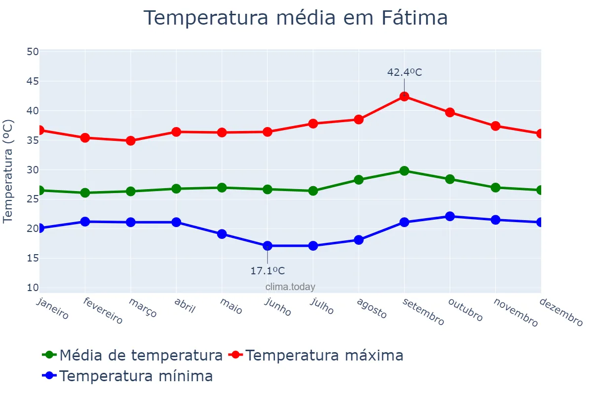 Temperatura anual em Fátima, TO, BR