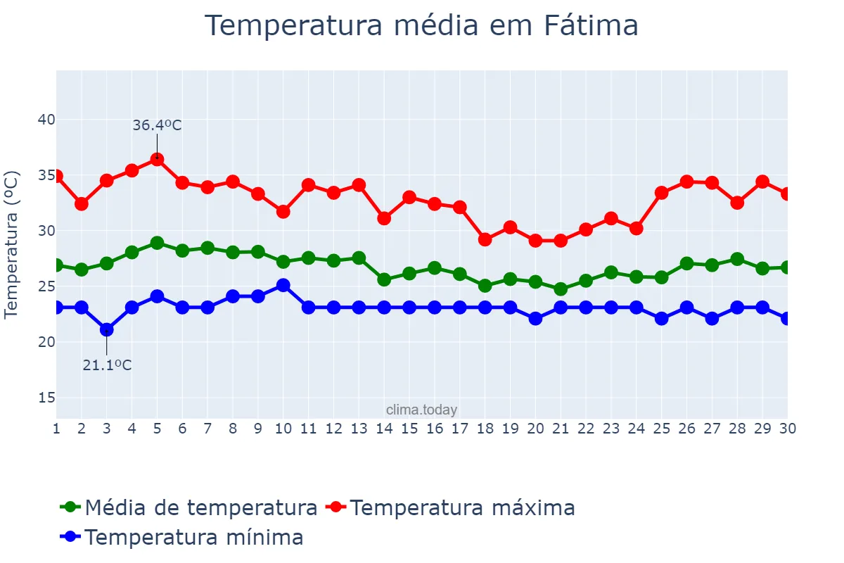 Temperatura em abril em Fátima, TO, BR