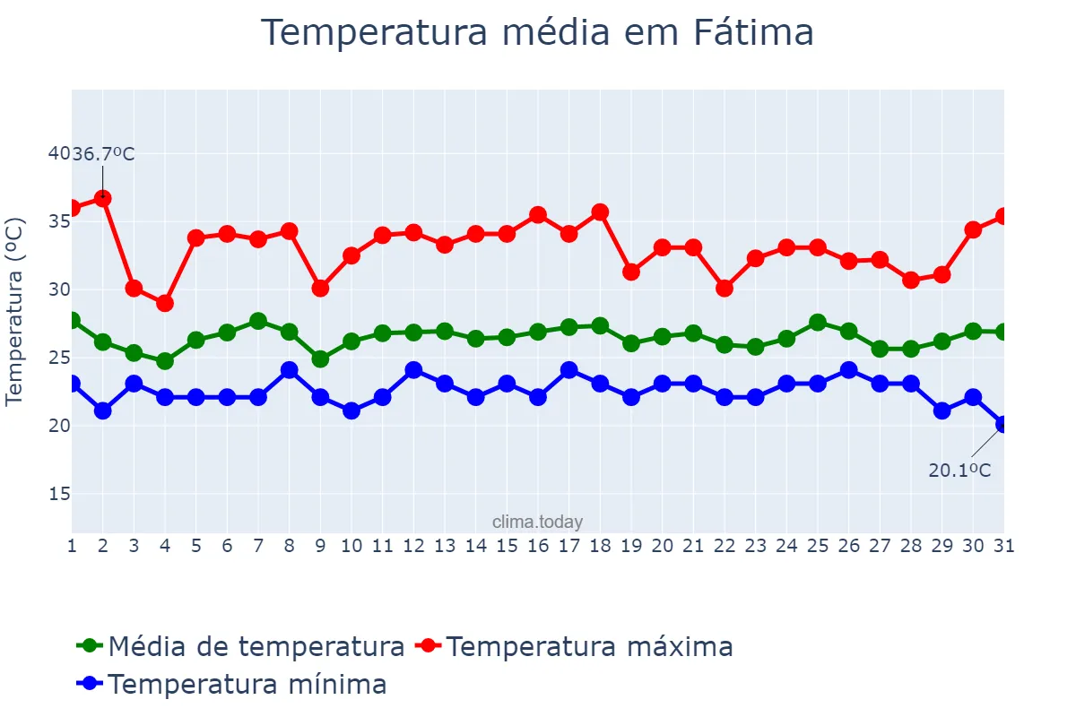 Temperatura em janeiro em Fátima, TO, BR