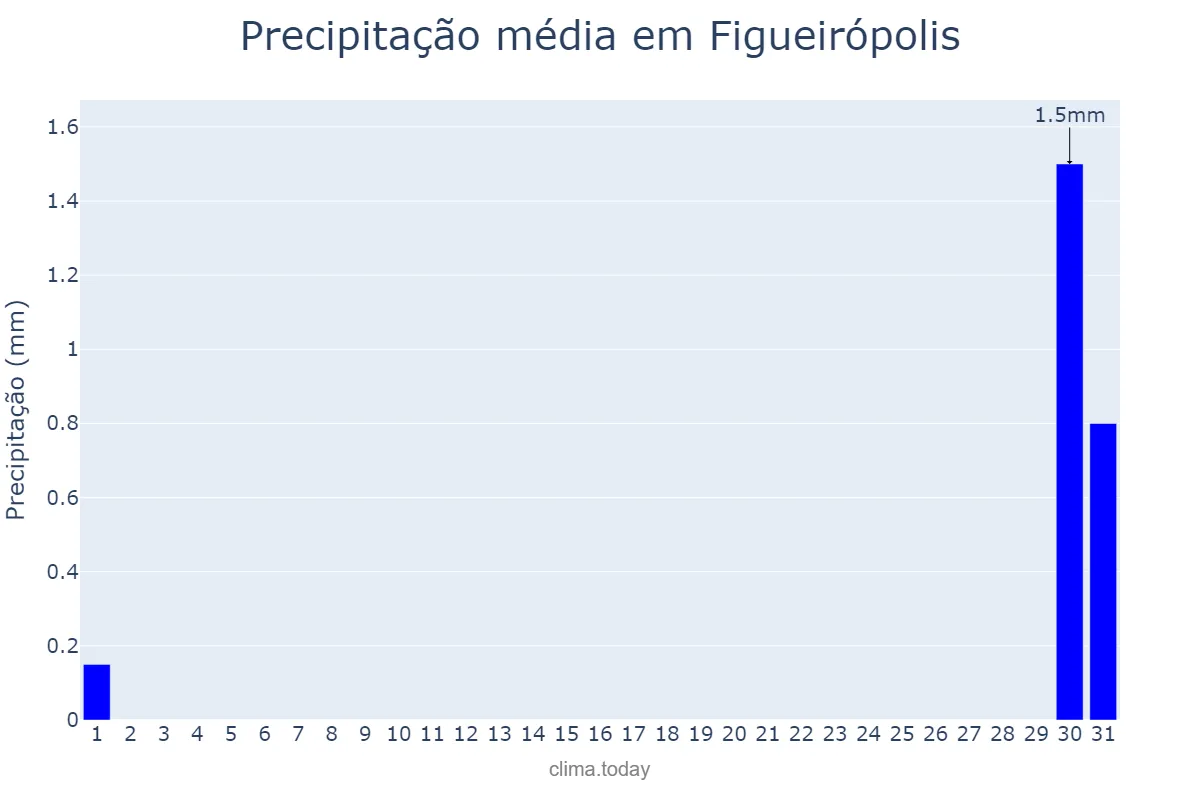 Precipitação em agosto em Figueirópolis, TO, BR