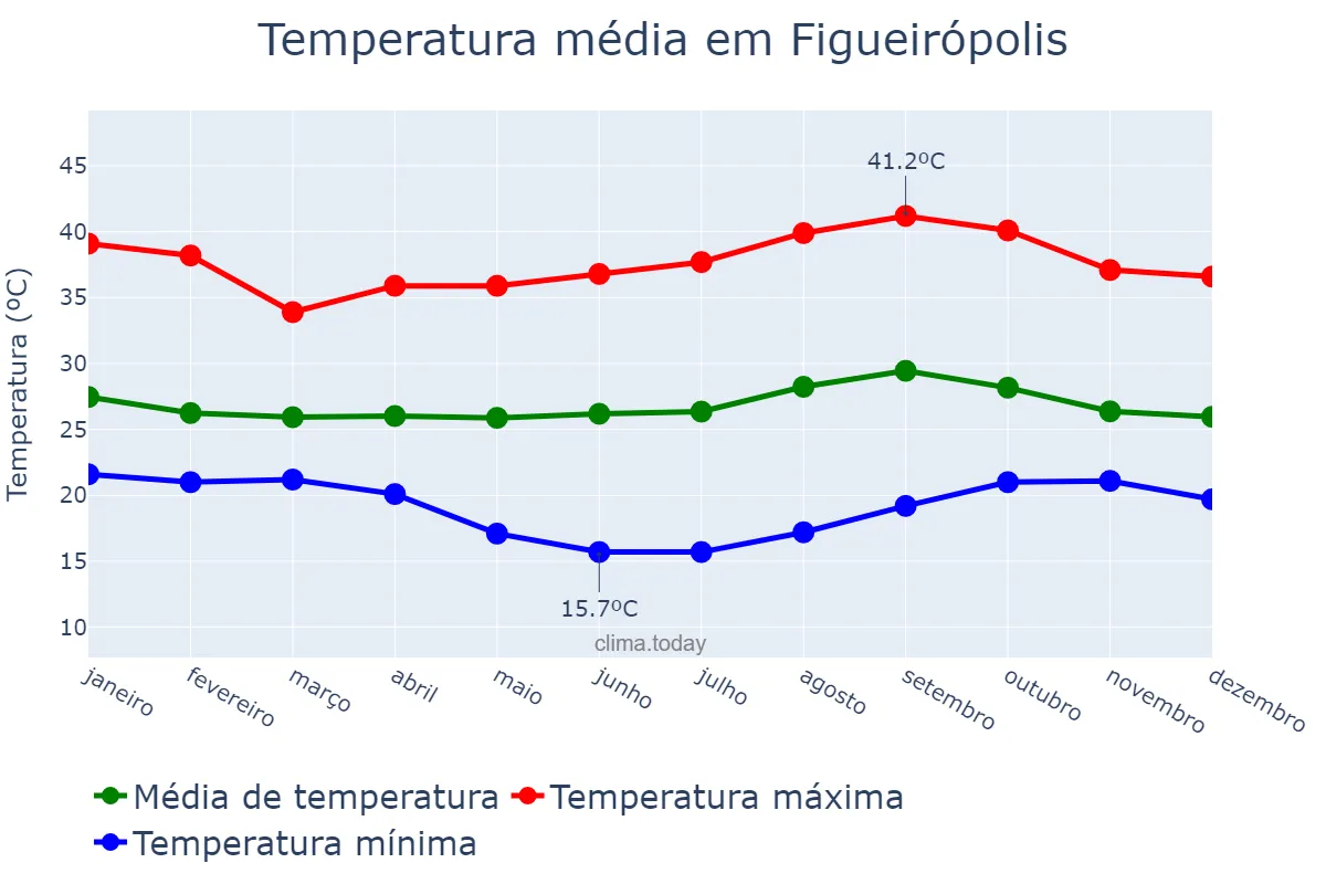 Temperatura anual em Figueirópolis, TO, BR