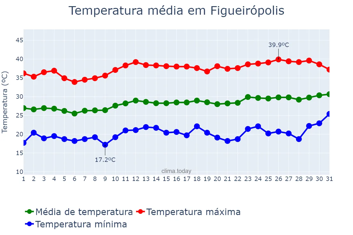 Temperatura em agosto em Figueirópolis, TO, BR