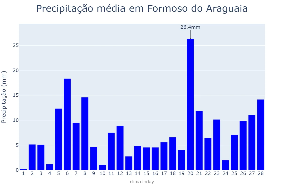 Precipitação em fevereiro em Formoso do Araguaia, TO, BR