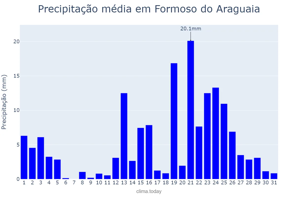 Precipitação em janeiro em Formoso do Araguaia, TO, BR