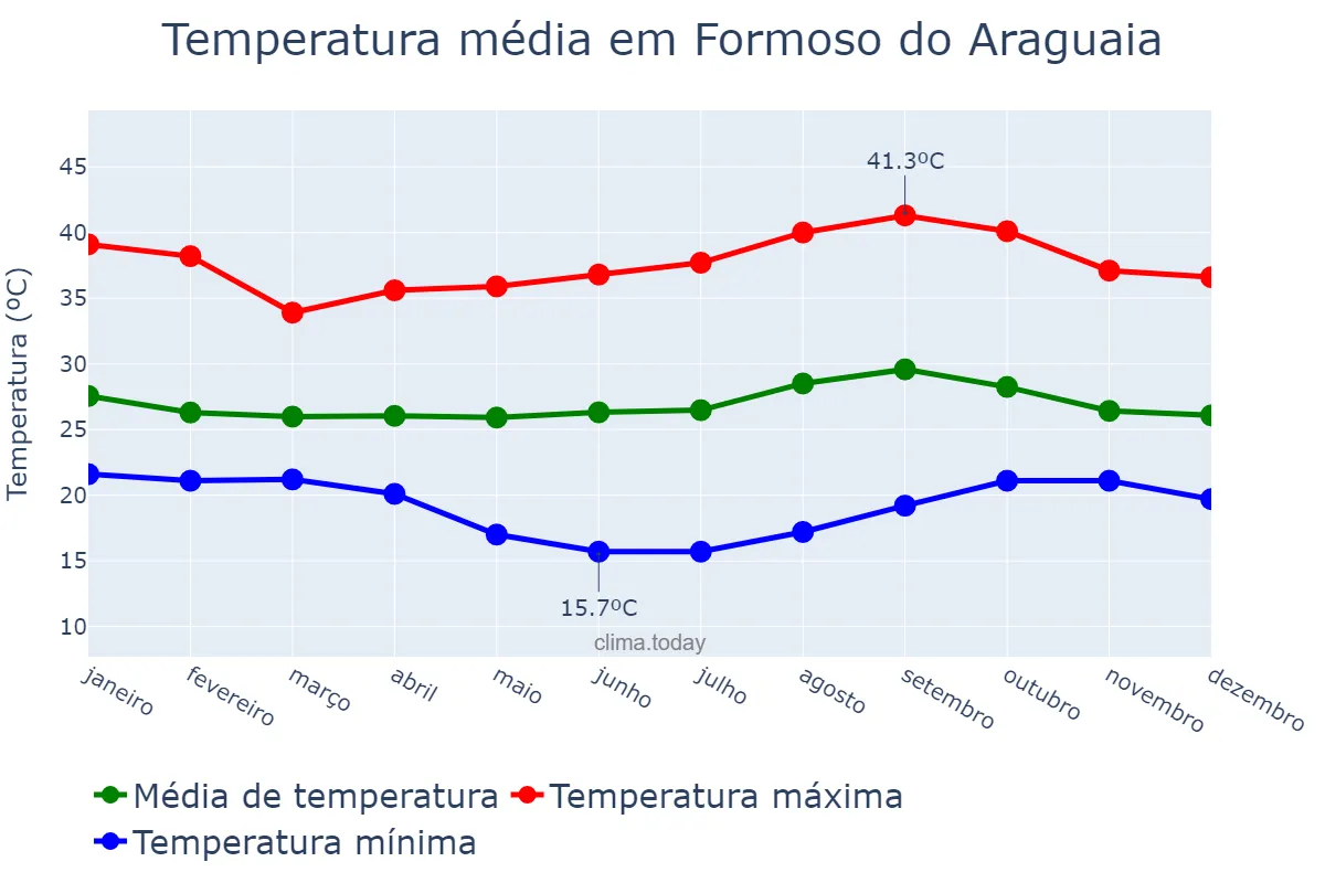 Temperatura anual em Formoso do Araguaia, TO, BR