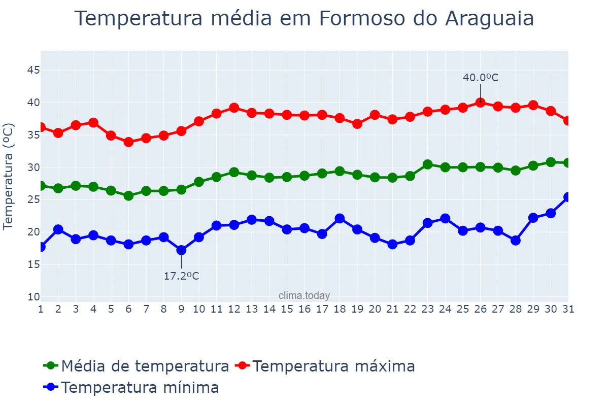 Temperatura em agosto em Formoso do Araguaia, TO, BR