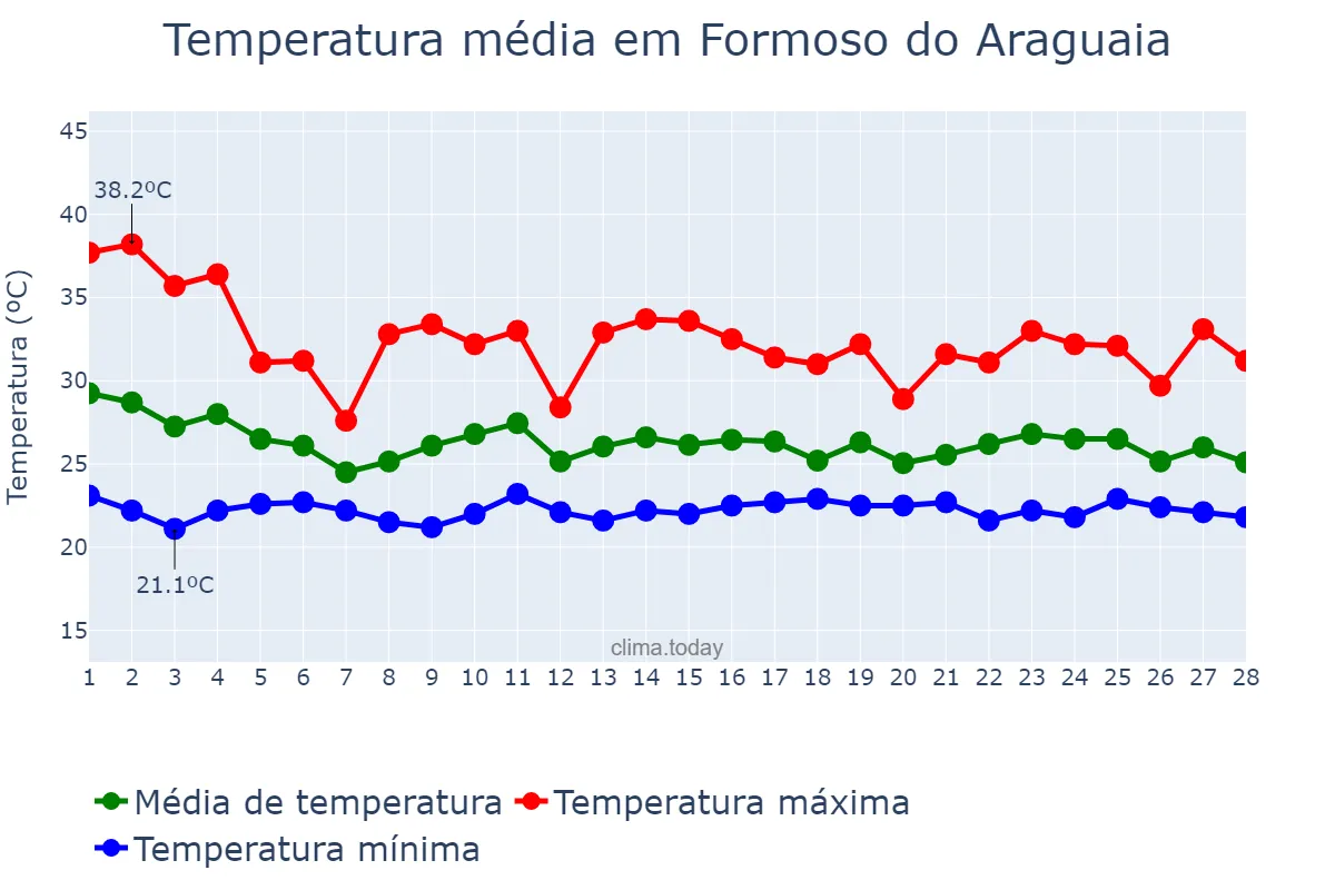 Temperatura em fevereiro em Formoso do Araguaia, TO, BR