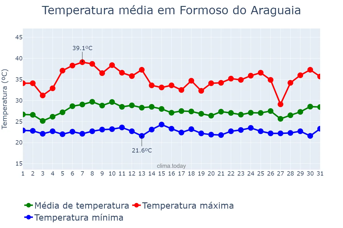 Temperatura em janeiro em Formoso do Araguaia, TO, BR