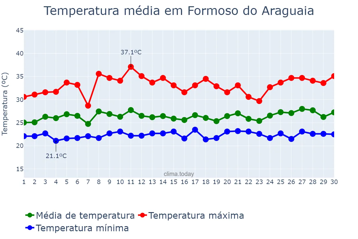 Temperatura em novembro em Formoso do Araguaia, TO, BR