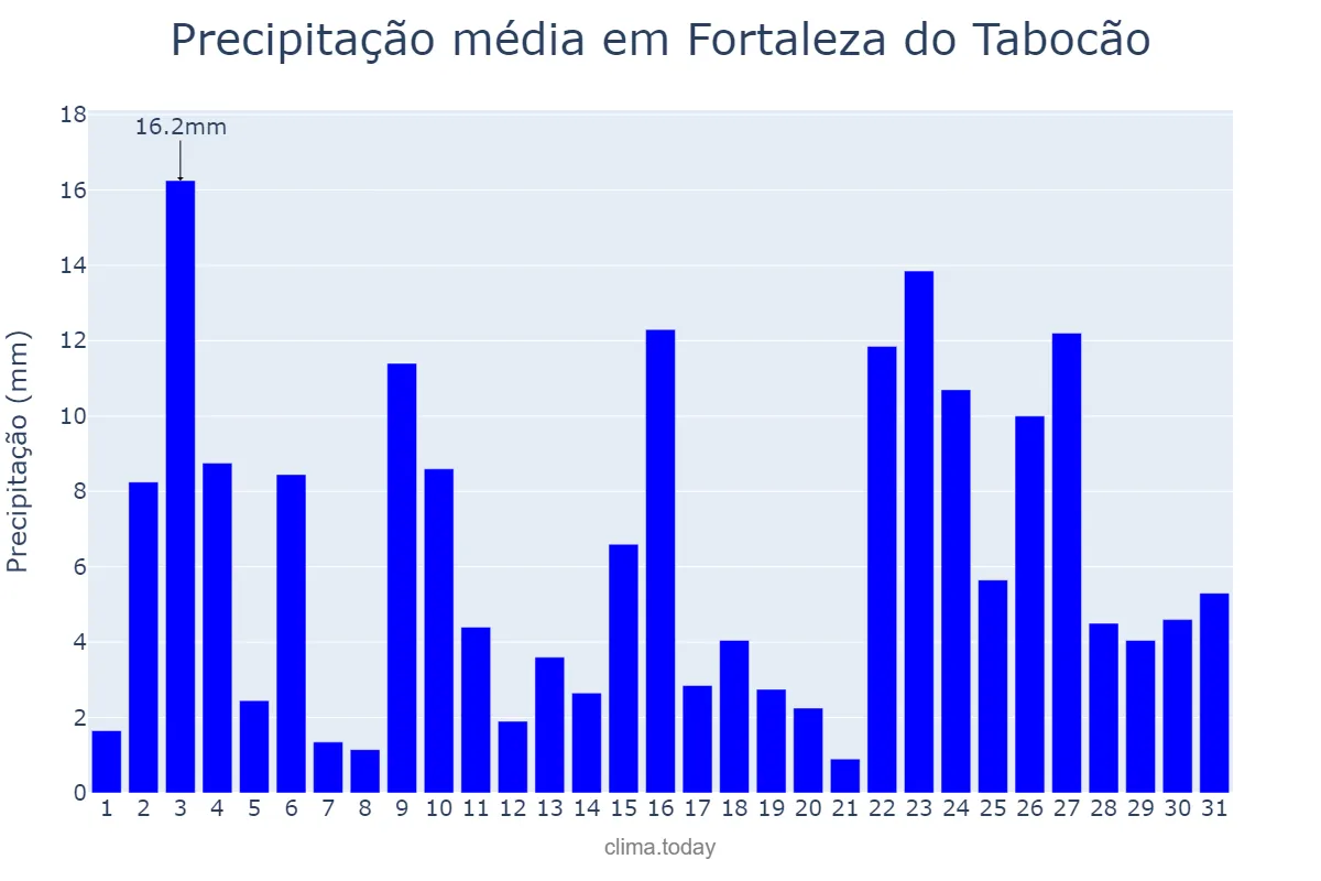 Precipitação em janeiro em Fortaleza do Tabocão, TO, BR