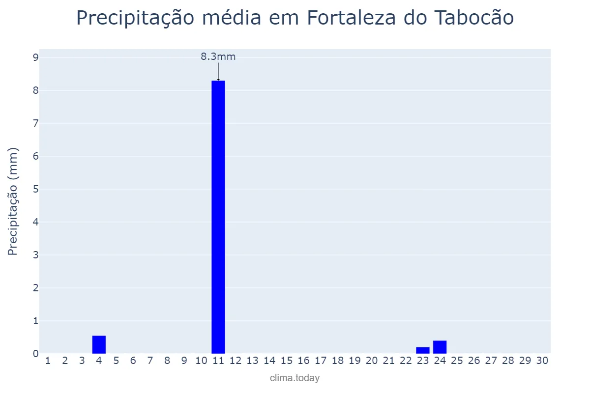 Precipitação em junho em Fortaleza do Tabocão, TO, BR