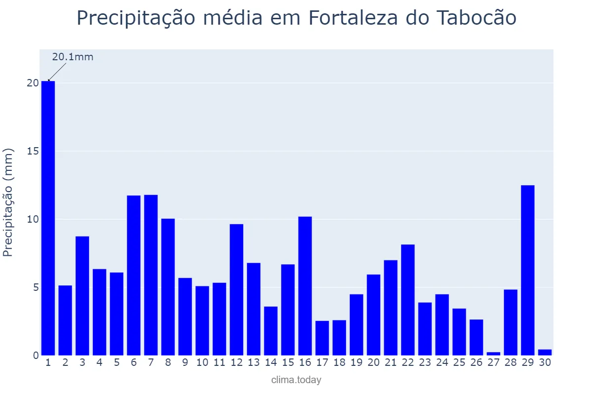 Precipitação em novembro em Fortaleza do Tabocão, TO, BR
