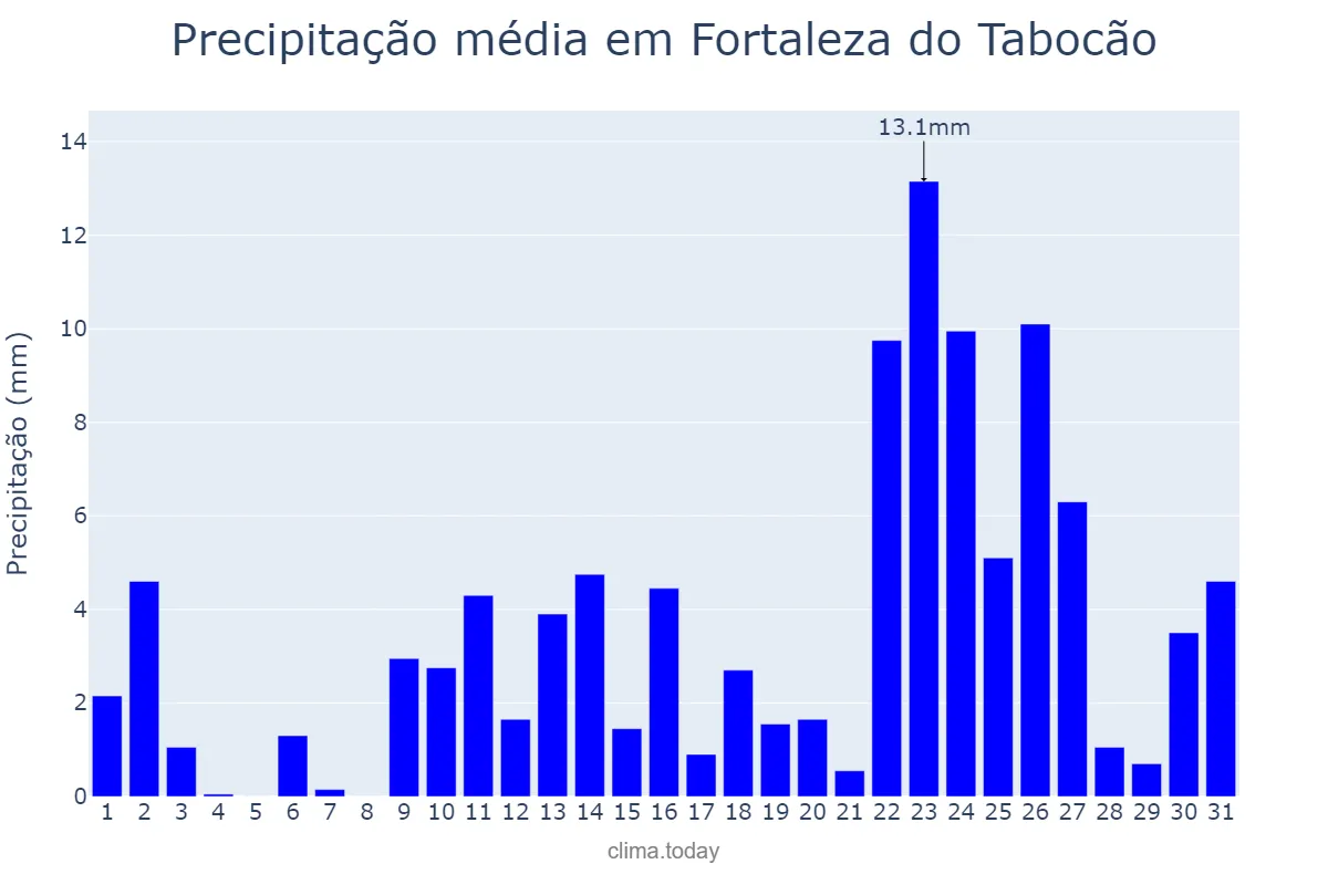 Precipitação em outubro em Fortaleza do Tabocão, TO, BR