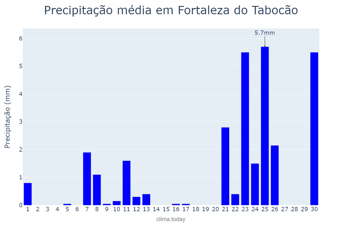 Precipitação em setembro em Fortaleza do Tabocão, TO, BR