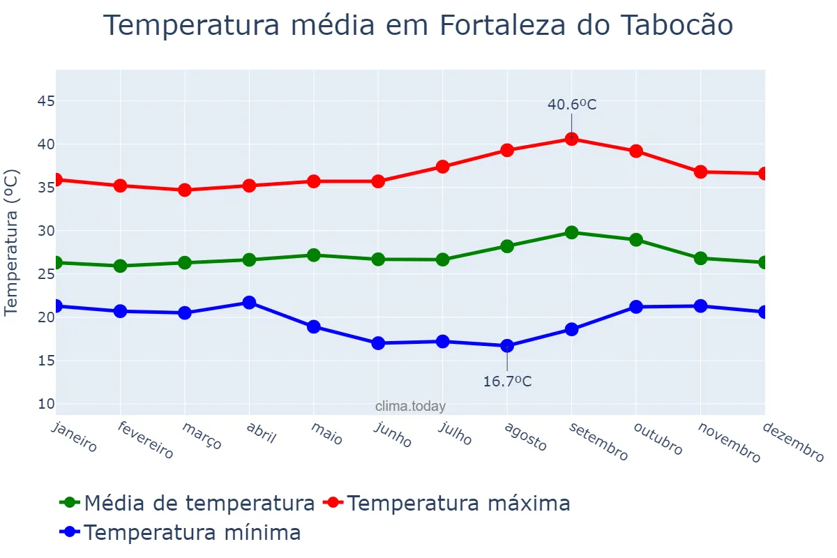 Temperatura anual em Fortaleza do Tabocão, TO, BR