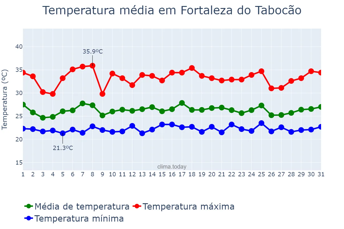 Temperatura em janeiro em Fortaleza do Tabocão, TO, BR