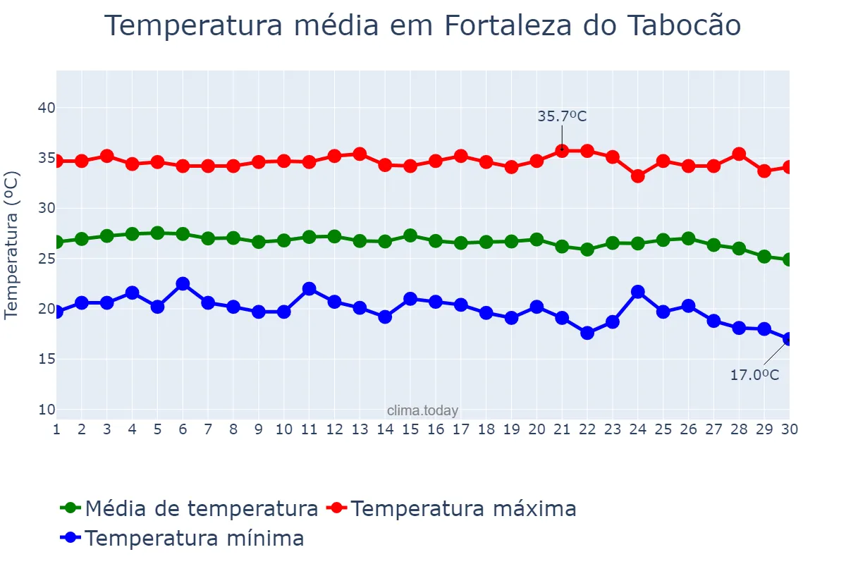 Temperatura em junho em Fortaleza do Tabocão, TO, BR