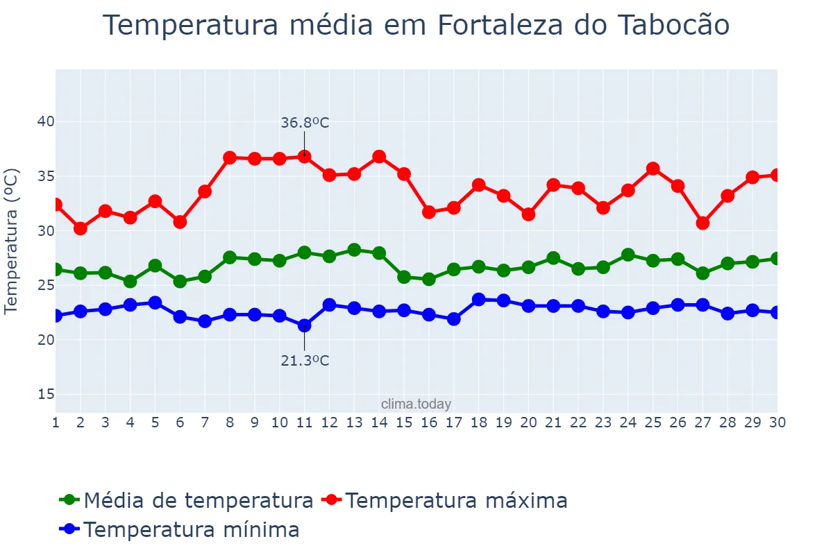 Temperatura em novembro em Fortaleza do Tabocão, TO, BR