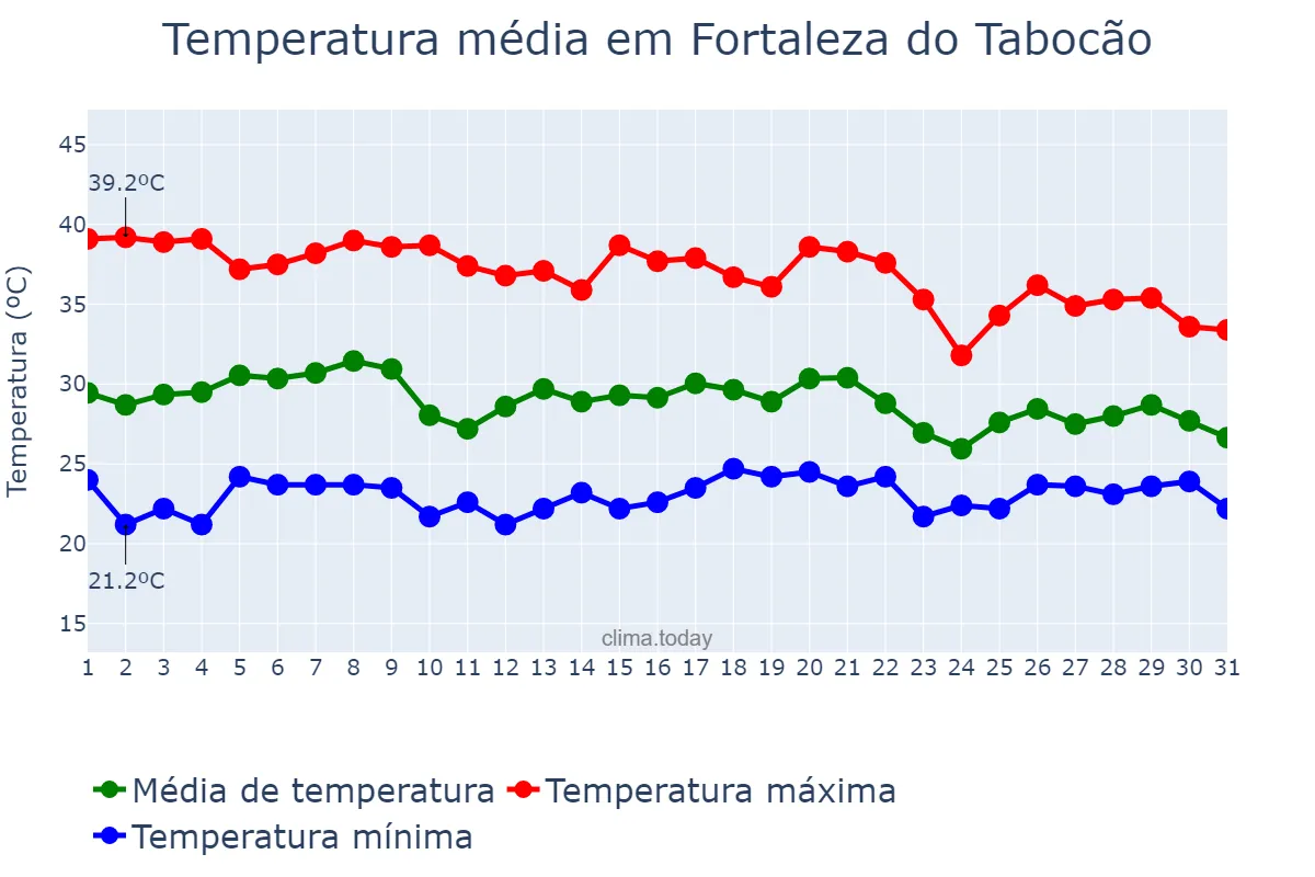 Temperatura em outubro em Fortaleza do Tabocão, TO, BR