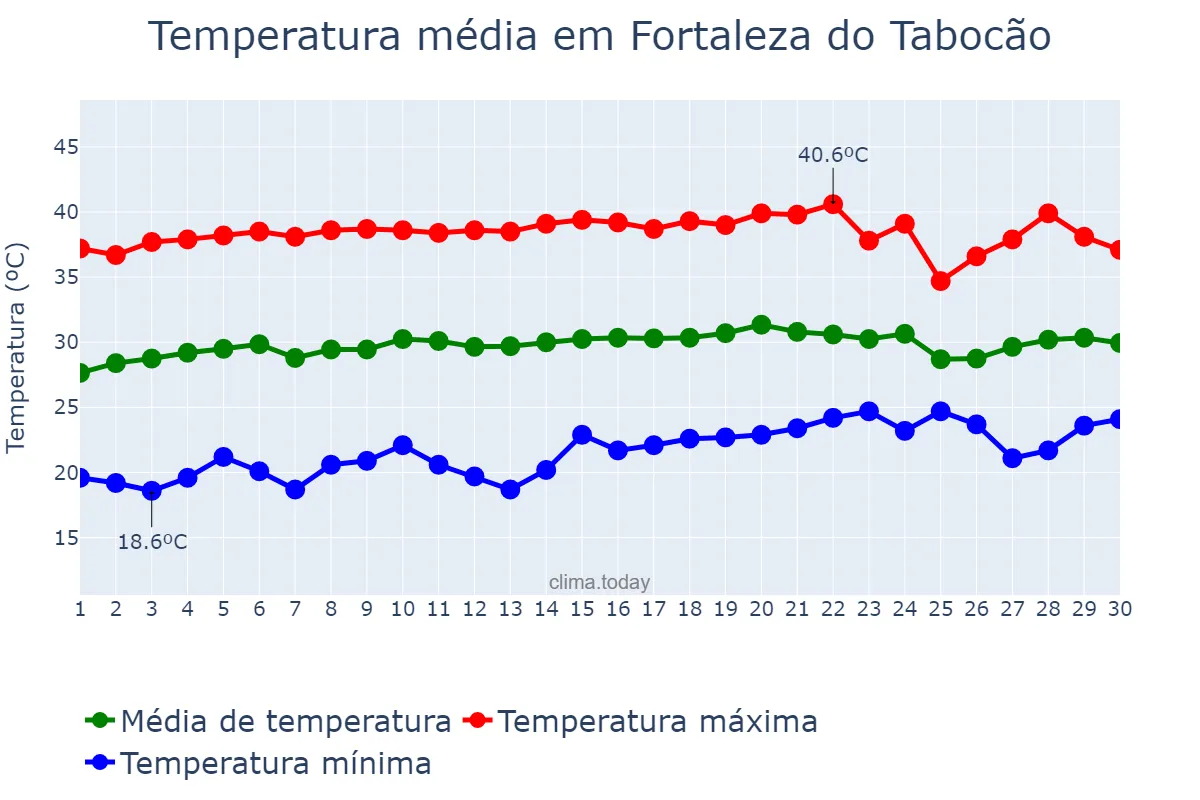 Temperatura em setembro em Fortaleza do Tabocão, TO, BR