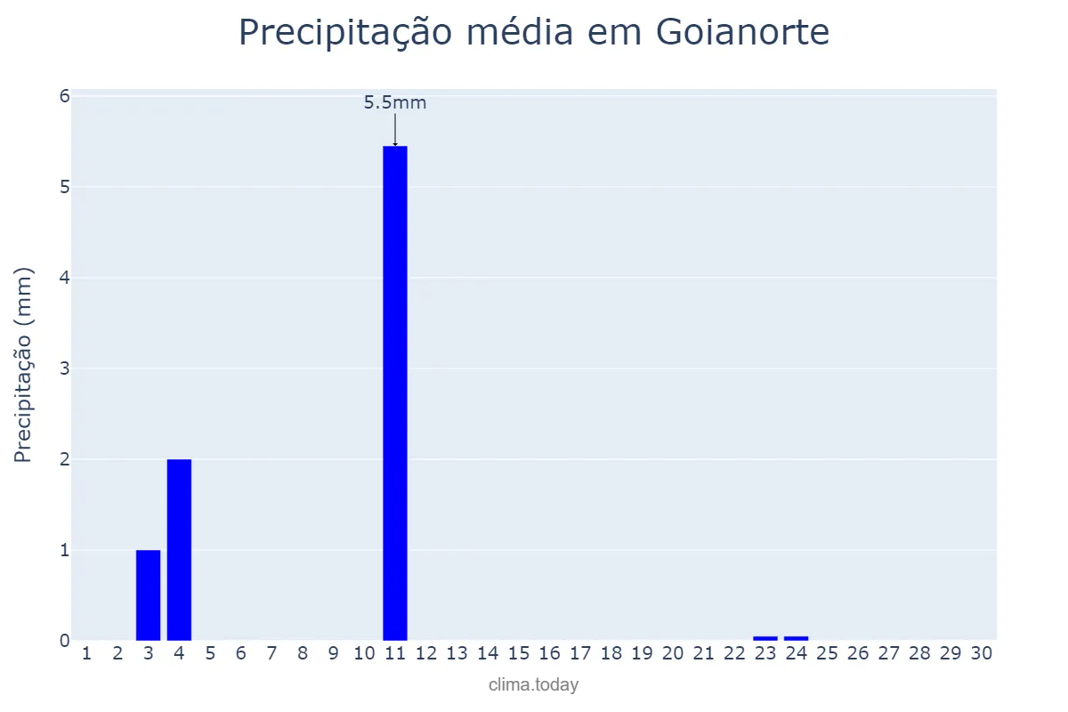 Precipitação em junho em Goianorte, TO, BR