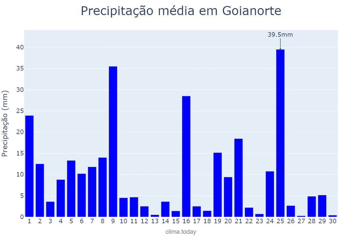 Precipitação em novembro em Goianorte, TO, BR