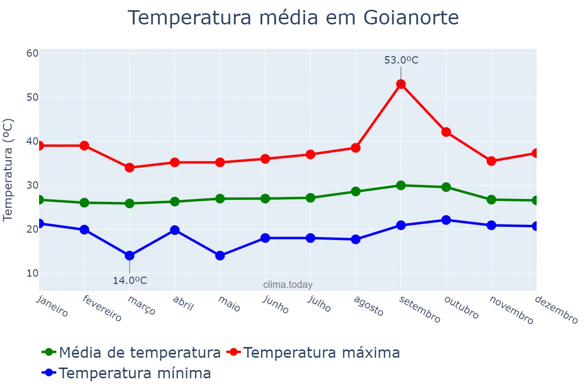 Temperatura anual em Goianorte, TO, BR