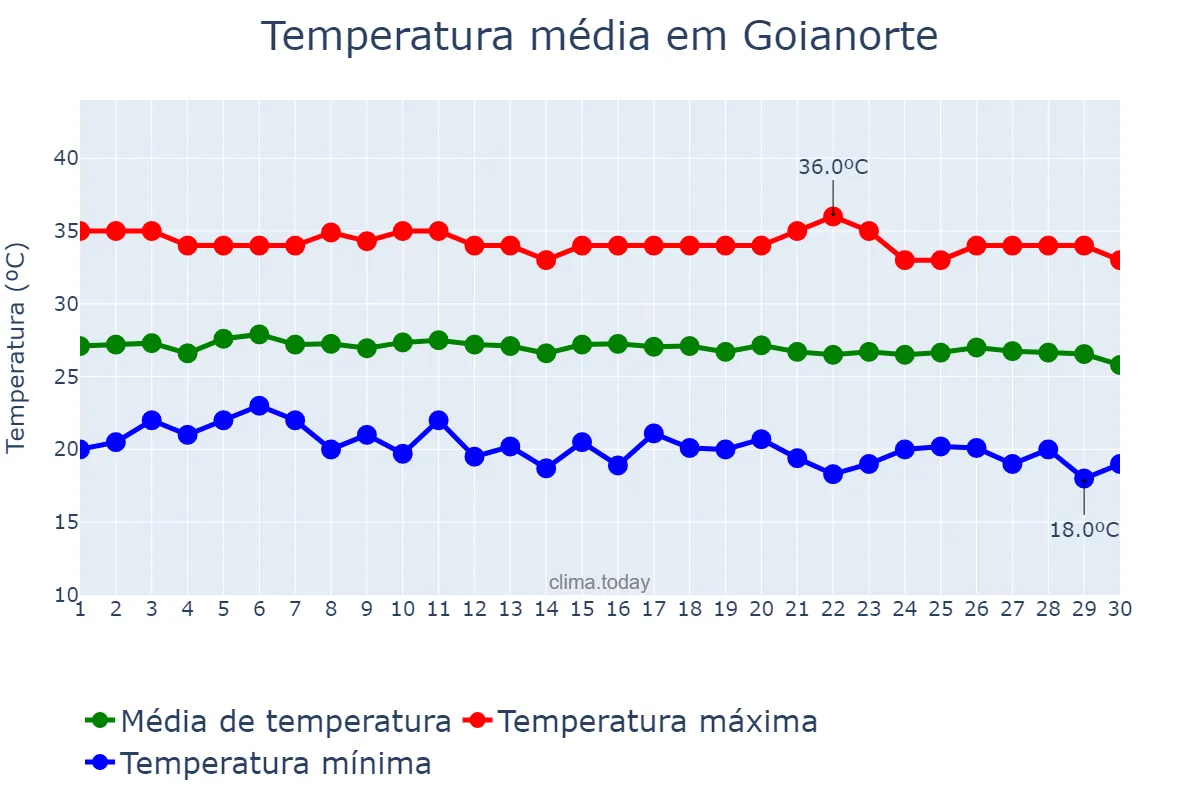 Temperatura em junho em Goianorte, TO, BR